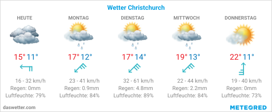 Fünf-Tage-Wetter für Christchurch: meist wolkig bei 15-17°C, Schauer bis Mittwoch, Donnerstag sonnig und warm mit 22°C.