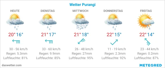 Die 5-Tage-Vorhersage für Purangi: Viel Wolken und Regen bis Donnerstag, 16-22°C, Freitag Sonne. Wind & Luftfeuchte schwankend.