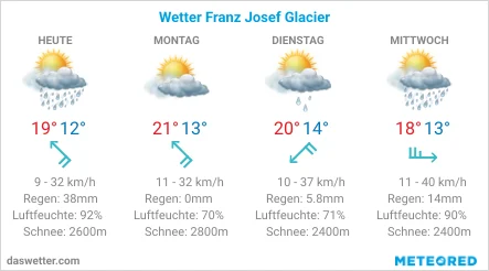 Vier-Tage-Wettervorhersage Franz Josef Gletscher: Icons zeigen Wetter, Temperaturen, Wind, Regen und Schnee auf der Südinsel.