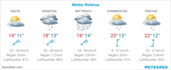 Fünf-Tage-Wetter für Rotorua: abwechselnd bewölkt, windig, dann Regen, später angenehmer. 18-23°C, nachts mild.