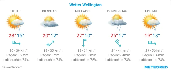 Fünf-Tage-Wetter für Wellington: Sonne am Montag, Regen Dienstag, dann freundlicher, Donnerstag wolkig, Freitag windig - klassisch Nordinsel!.