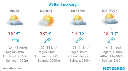 Vier-Tage-Wetter in Invercargill: Wolken, Regen, 8-19 °C, Wind bis 55 km/h, 77-88 % Luftfeuchtigkeit. Mittwoch wird nur leicht nass!.