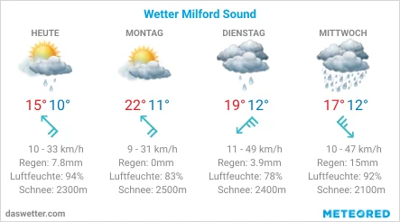 Vier-Tage-Wettervorhersage für Milford Sound: Sonntag bewölkt mit Regen, Montag teils sonnig, Dienstag Regen, Mittwoch Starkregen. Wind- und Feuchtigkeitswerte sowie eventuelle Schneefallwahrscheinlichkeit sind ebenfalls abgebildet.