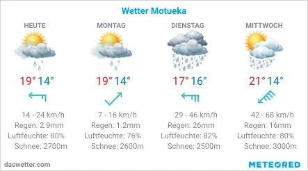 Die Wettervorhersage für Motueka zeigt von Sonntag bis Mittwoch Symbole für Sonne, Regen und Wolken bei 14-21°C.